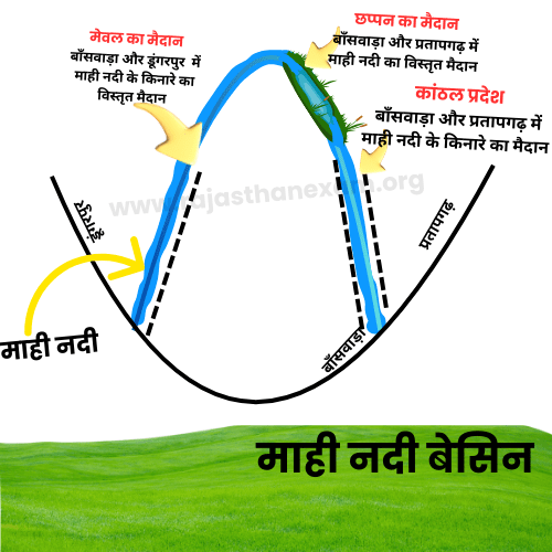 माही नदी बेसिन