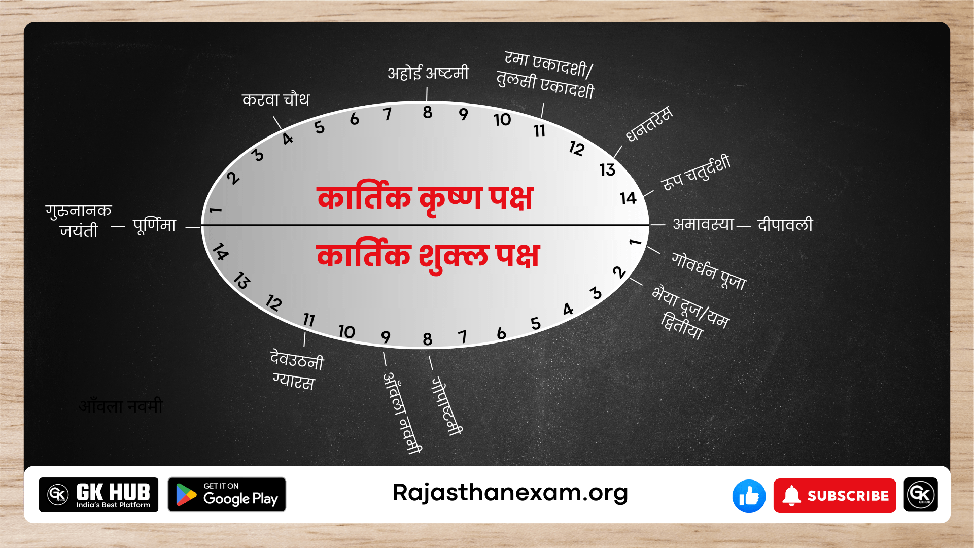 राजस्थान के कार्तिक माह के त्यौहार