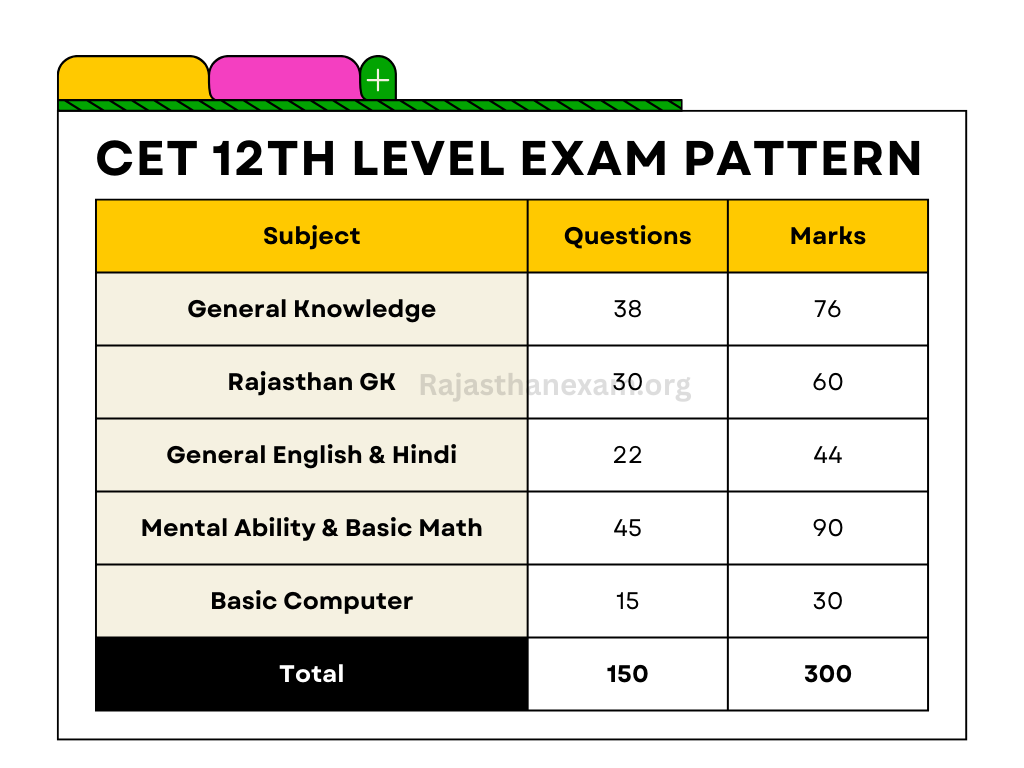 CET 12th Level Exam Pattern