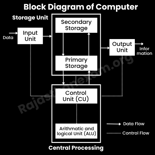 Block Diagram of Computer