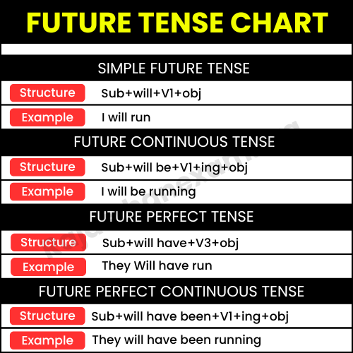 Future Tense Chart