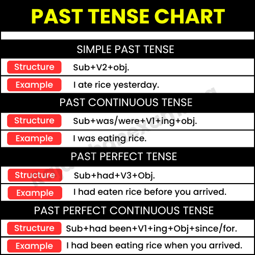 Past Tense Chart