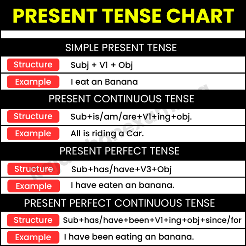 Present Tense Chart