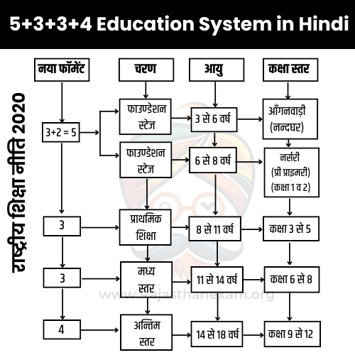 5+3+3+4 Education System in Hindi