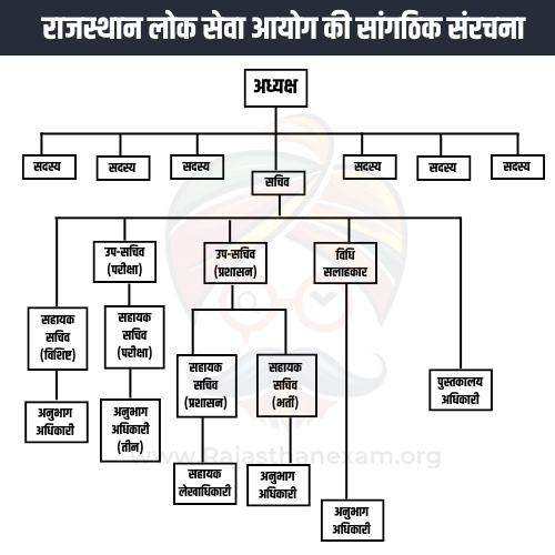 राजस्थान लोक सेवा आयोग की संरचना